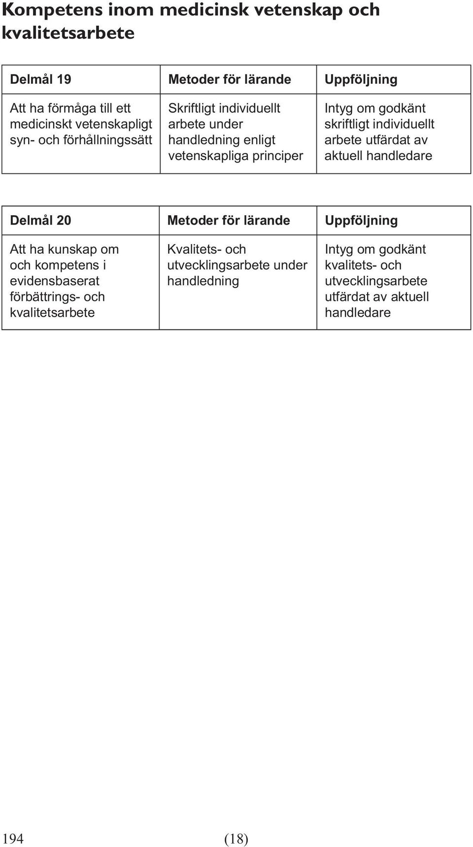 skriftligt individuellt arbete utfärdat av aktuell Delmål 20 Metoder för lärande Uppföljning Att ha kunskap om och kompetens i