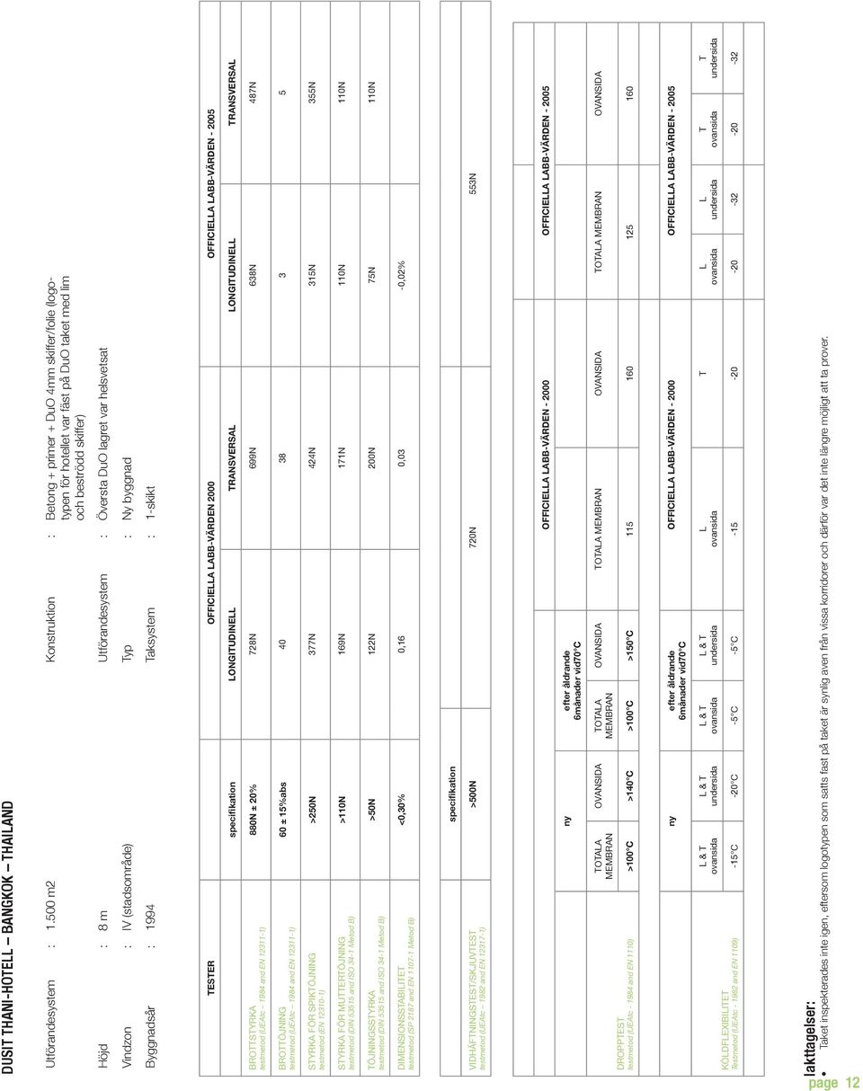 helsvetsat Vindzon : IV (stadsområde) yp : Ny byggnad Byggnadsår : 1994 aksystem : 1-skikt ESER OFFICIEA ABB-VÄRDEN 2000 OFFICIEA ABB-VÄRDEN - 2005 ONGIUDINE RANSVERSA ONGIUDINE RANSVERSA 880N ± 20%