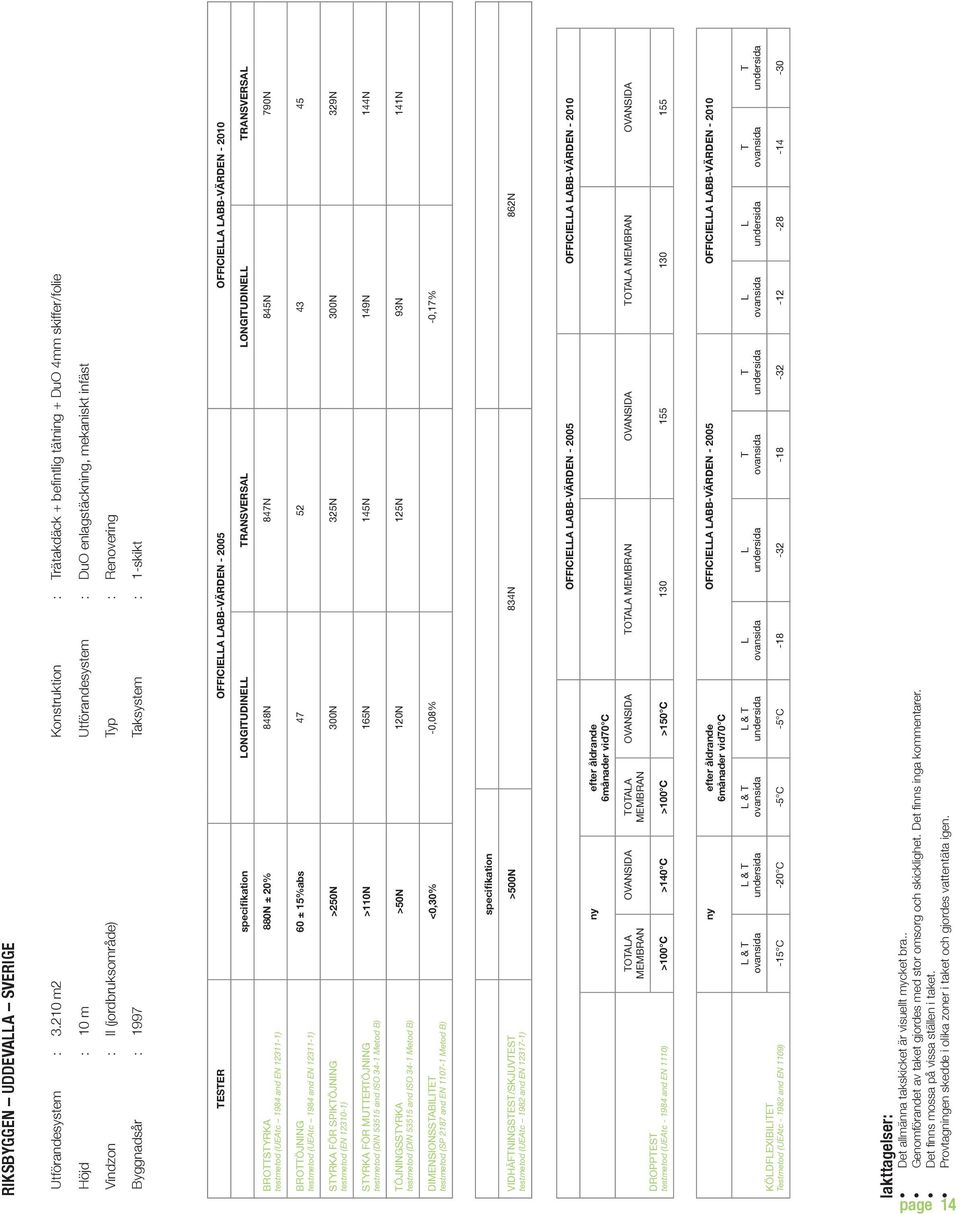 Byggnadsår : 1997 aksystem : 1-skikt ESER OFFICIEA ABB-VÄRDEN - 2005 OFFICIEA ABB-VÄRDEN - 2010 ONGIUDINE RANSVERSA ONGIUDINE RANSVERSA 880N ± 20% 848N 847N 845N 790N BROSYRKA 60 ± 15%abs 47 52 43 45