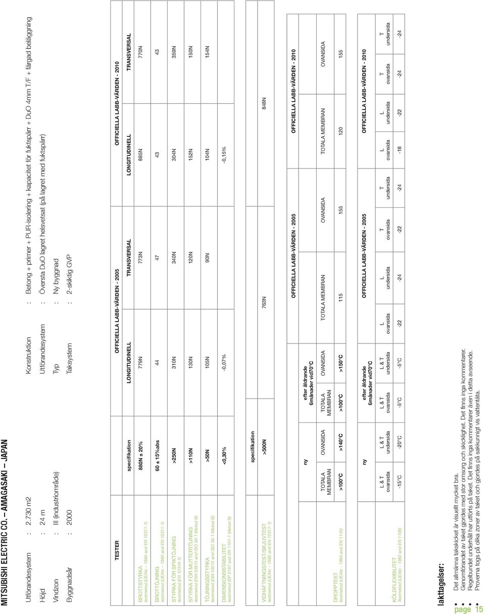 Vindzon : III (industriområde) yp : Ny byggnad Byggnadsår : 2000 aksystem : 2-skiktig GVP ESER OFFICIEA ABB-VÄRDEN - 2005 OFFICIEA ABB-VÄRDEN - 2010 ONGIUDINE RANSVERSA ONGIUDINE RANSVERSA 880N ± 20%