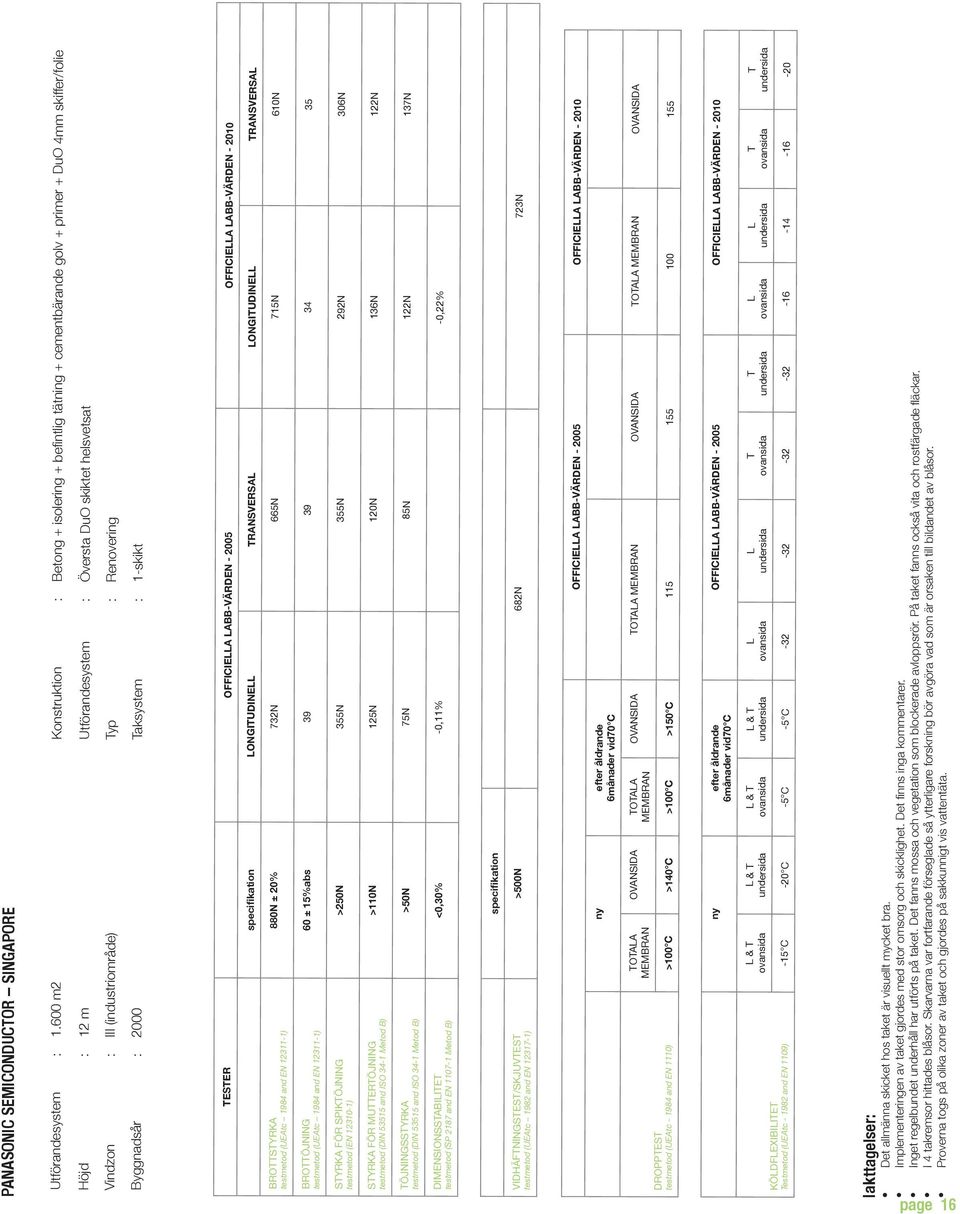 (industriområde) yp : Renovering Byggnadsår : 2000 aksystem : 1-skikt ESER OFFICIEA ABB-VÄRDEN - 2005 OFFICIEA ABB-VÄRDEN - 2010 ONGIUDINE RANSVERSA ONGIUDINE RANSVERSA 880N ± 20% 732N 665N 715N 610N