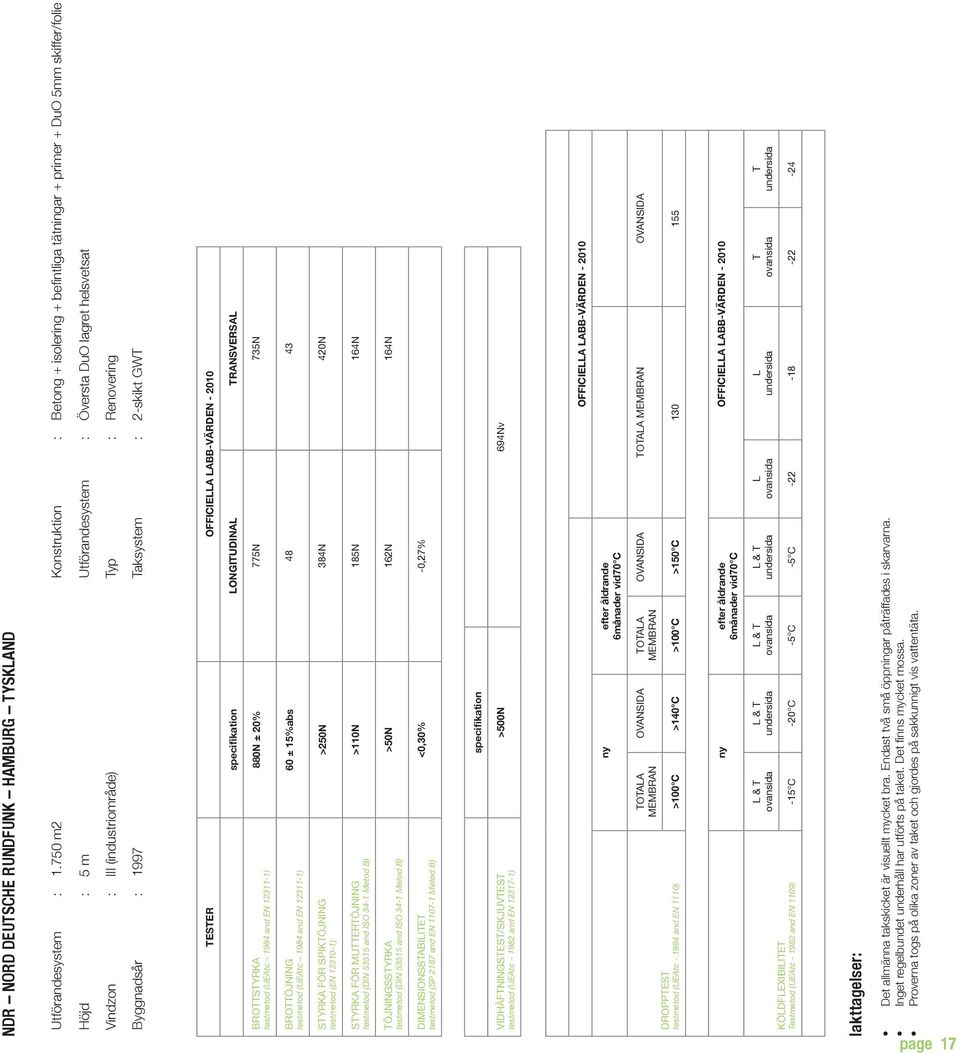 Renovering Byggnadsår : 1997 aksystem : 2-skikt GW ESER OFFICIEA ABB-VÄRDEN - 2010 ONGIUDINA RANSVERSA 880N ± 20% 775N 735N BROSYRKA 60 ± 15%abs 48 43 BROÖJNING >250N 384N 420N SYRKA FÖR SPIKÖJNING