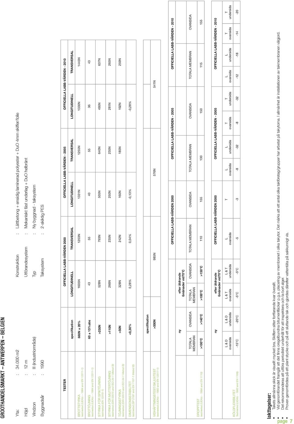 byggnad - taksystem Byggnadsår : 1990 aksystem : 2-skiktig PES ESER OFFICIEA ABB-VÄRDEN 2000 OFFICIEA ABB-VÄRDEN - 2005 OFFICIEA ABB-VÄRDEN - 2010 ONGIUDINE RANSVERSA ONGIUDINE RANSVERSA ONGIUDINE