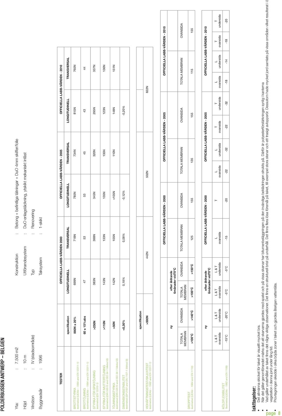 Byggnadsår : 1996 aksystem : 1-skikt ESER OFFICIEA ABB-VÄRDEN 2000 OFFICIEA ABB-VÄRDEN - 2005 OFFICIEA ABB-VÄRDEN - 2010 ONGIUDINE RANSVERSA ONGIUDINE RANSVERSA ONGIUDINE RANSVERSA 880N ± 20% 699N