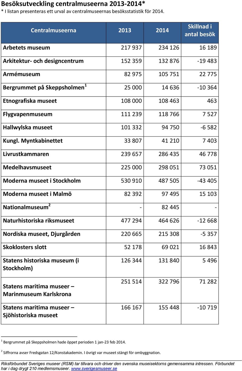 Skeppsholmen 1 25 000 14 636-10 364 Etnografiska museet 108 000 108 463 463 Flygvapenmuseum 111 239 118 766 7 527 Hallwylska museet 101 332 94 750-6 582 Kungl.