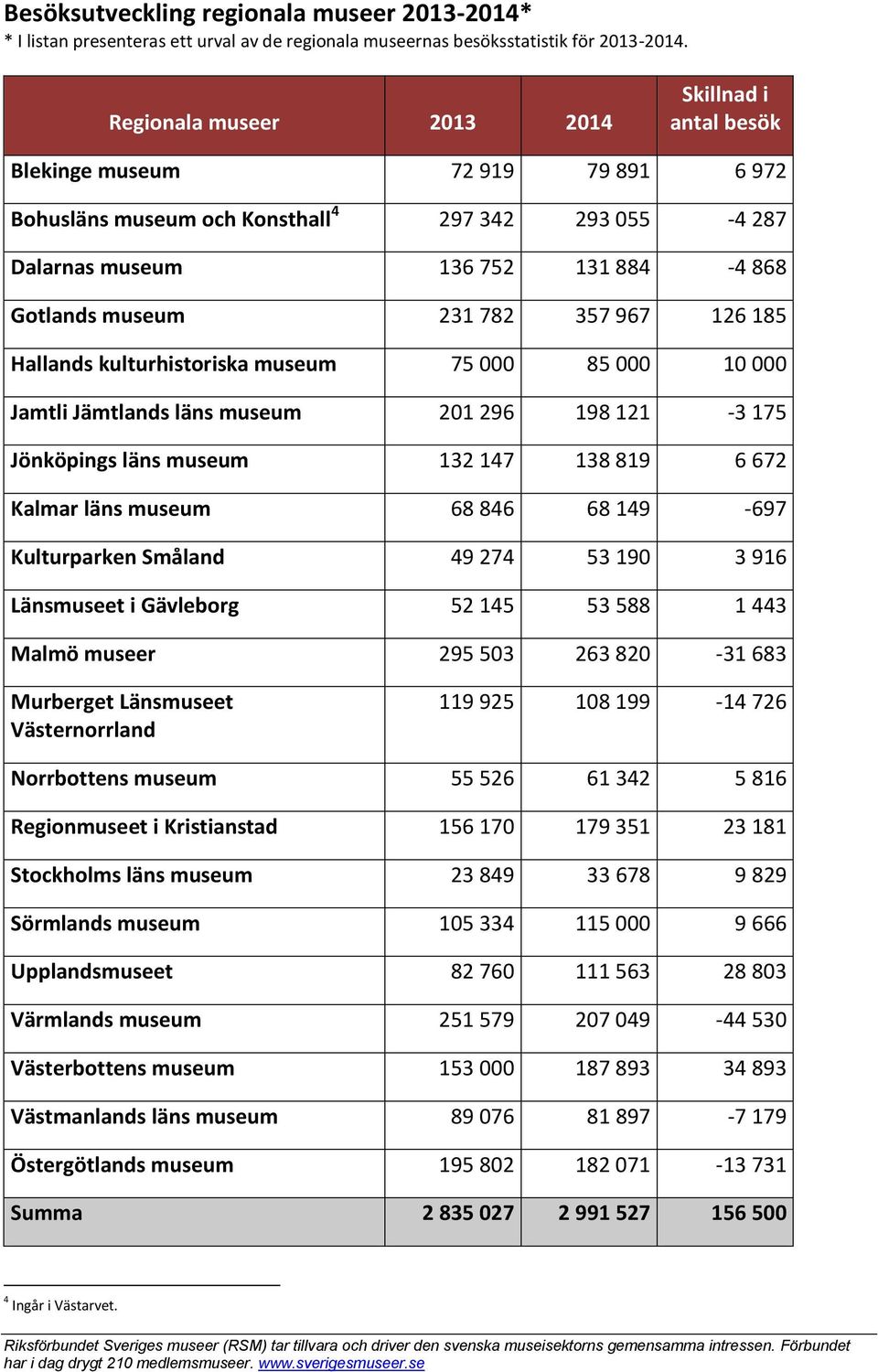 782 357 967 126 185 Hallands kulturhistoriska museum 75 000 85 000 10 000 Jamtli Jämtlands läns museum 201 296 198 121-3 175 Jönköpings läns museum 132 147 138 819 6 672 Kalmar läns museum 68 846 68