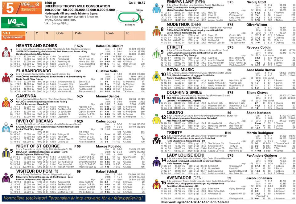 1 2 3 Odds Plats Komb Tid HEARTS AND BONES F 57,5 Rafael De Oliveira 1 3, br s Eishin Dunkirk-Blue Jean Baby / Spectacular Tide (Rävdansens Stuteri) Livs: 9 0-1-2 93.020 (13.