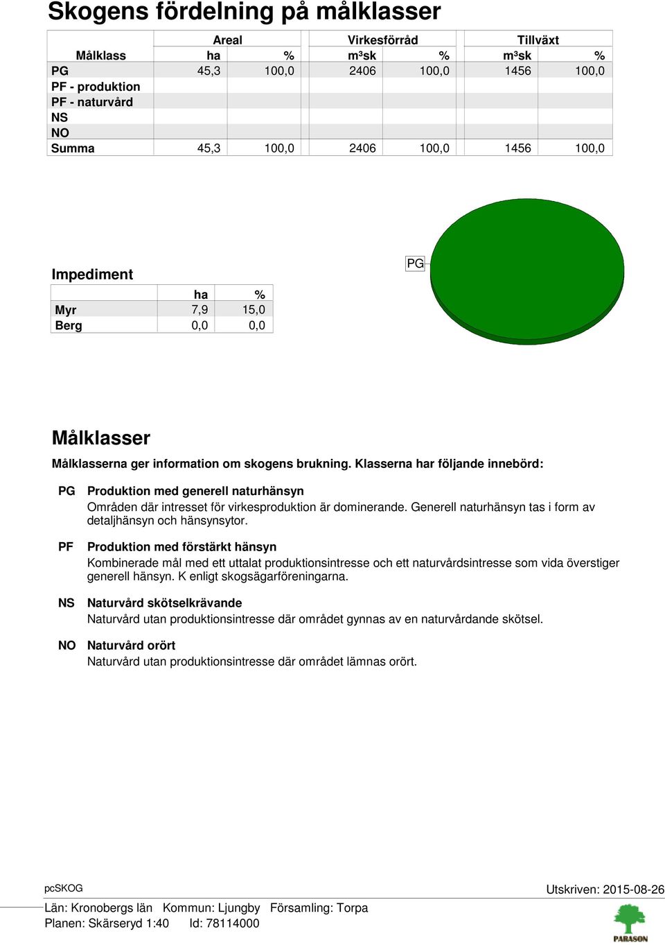 Klasserna har följande innebörd: PG PF NS NO Produktion med generell naturhänsyn Områden där intresset för virkesproduktion är dominerande.