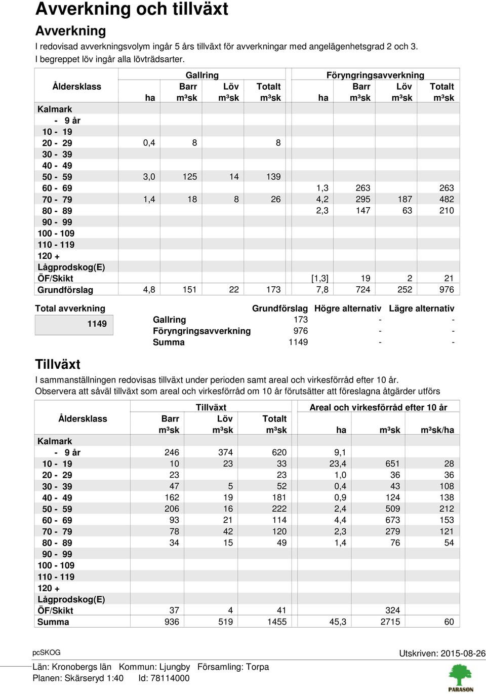 70-79 1,4 18 8 26 4,2 295 187 482 80-89 2,3 147 63 210 90-99 100-109 110-119 120 + Lågprodskog(E) ÖF/Skikt [1,3] 19 2 21 Grundförslag 4,8 151 22 173 7,8 724 252 976 Total avverkning 1149 Grundförslag