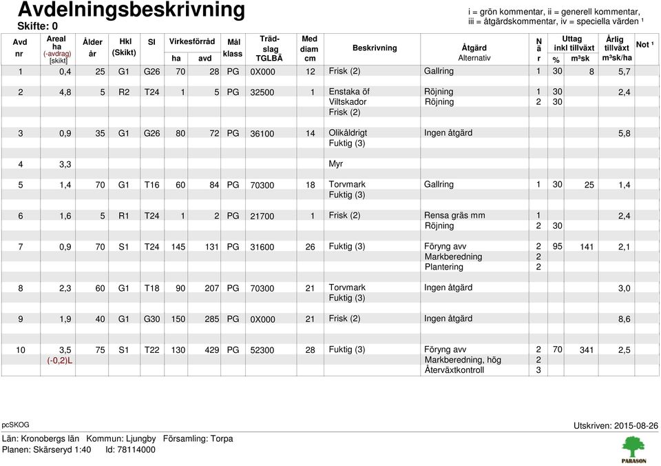 5,7 2 4,8 5 R2 T24 1 5 PG 32500 1 Enstaka öf Röjning 1 30 2,4 Viltskador Röjning 2 30 Frisk (2) 3 4 0,9 35 G1 G26 80 72 PG 36100 14 Olikåldrigt Ingen åtgärd 5,8 Fuktig (3) 3,3 Myr 5 1,4 70 G1 T16 60