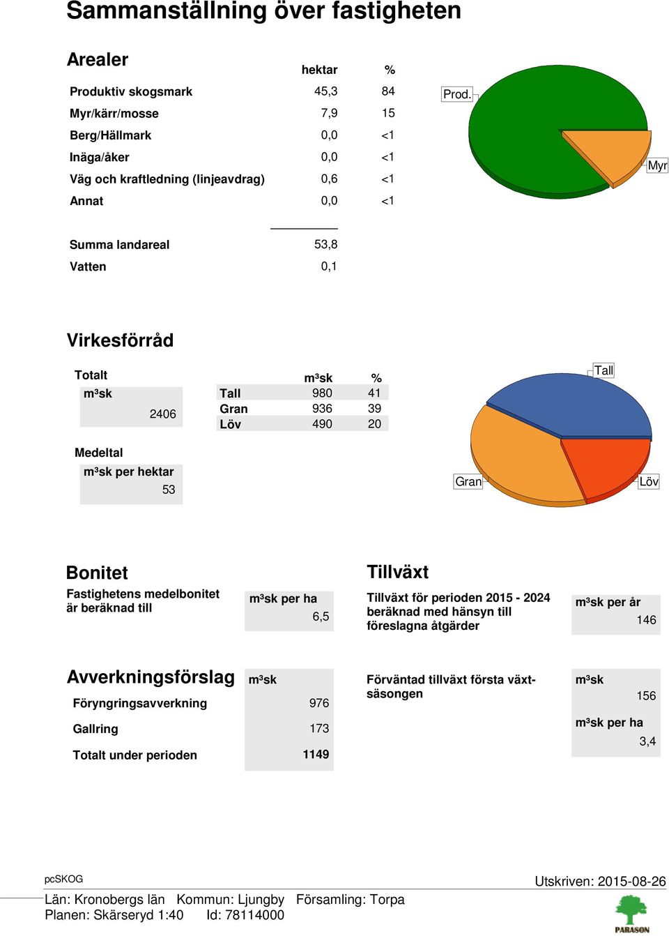 Myr Virkesförråd Totalt m³sk 2406 m³sk % Tall 980 41 Gran 936 39 Löv 490 20 Tall Medeltal m³sk per hektar 53 Gran Löv Bonitet Fastighetens medelbonitet är beräknad