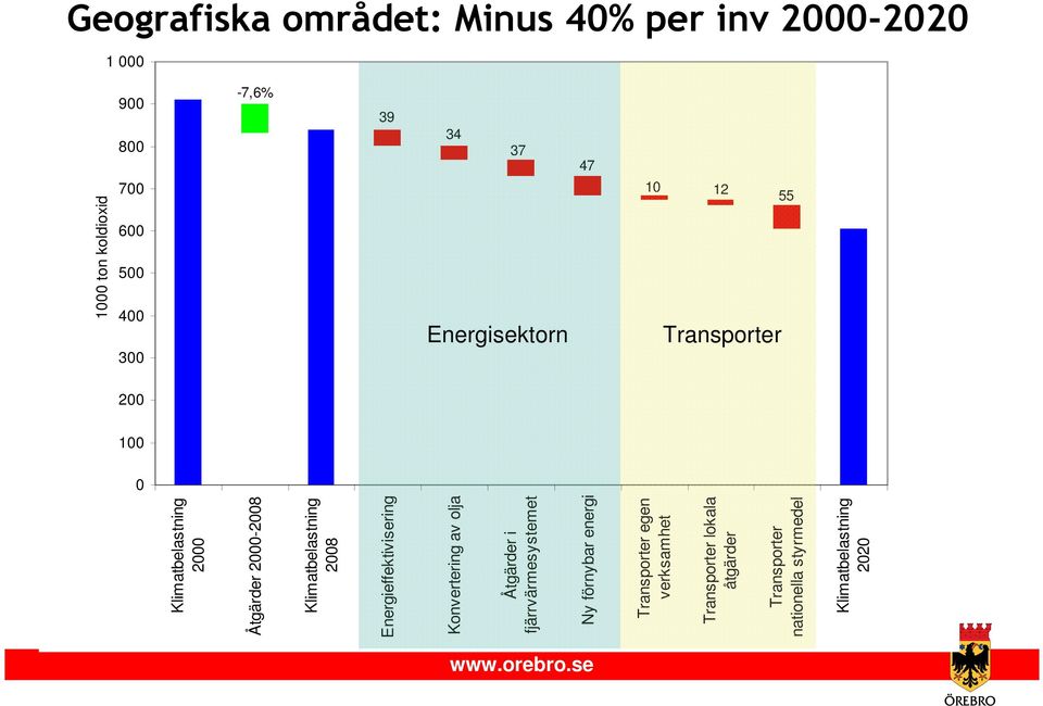 Konvertering av olja Åtgärder i fjärrvärmesystemet Ny förnybar energi Transporter egen verksamhet