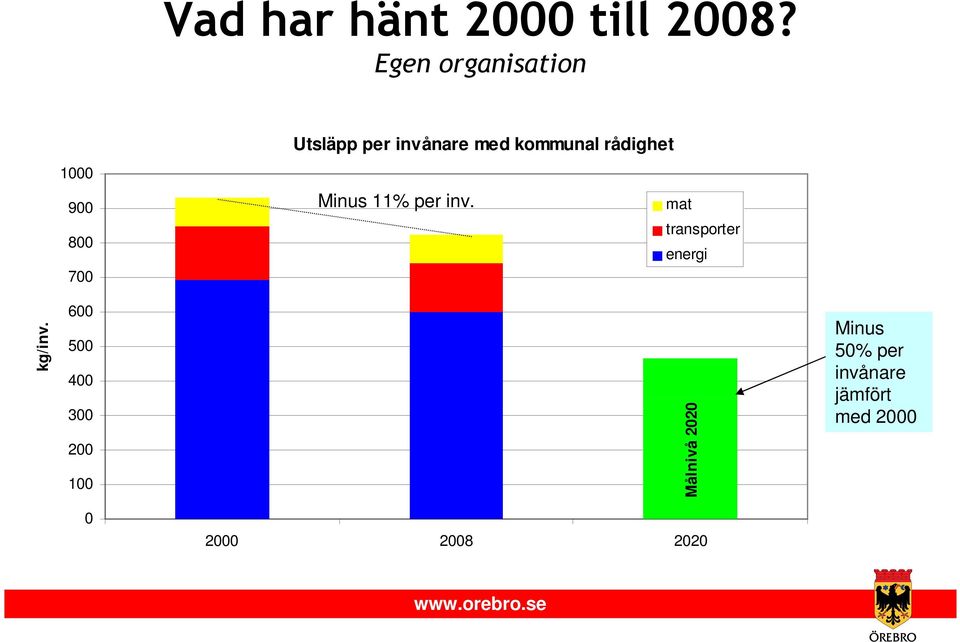 1000 900 800 700 Minus 11% per inv.