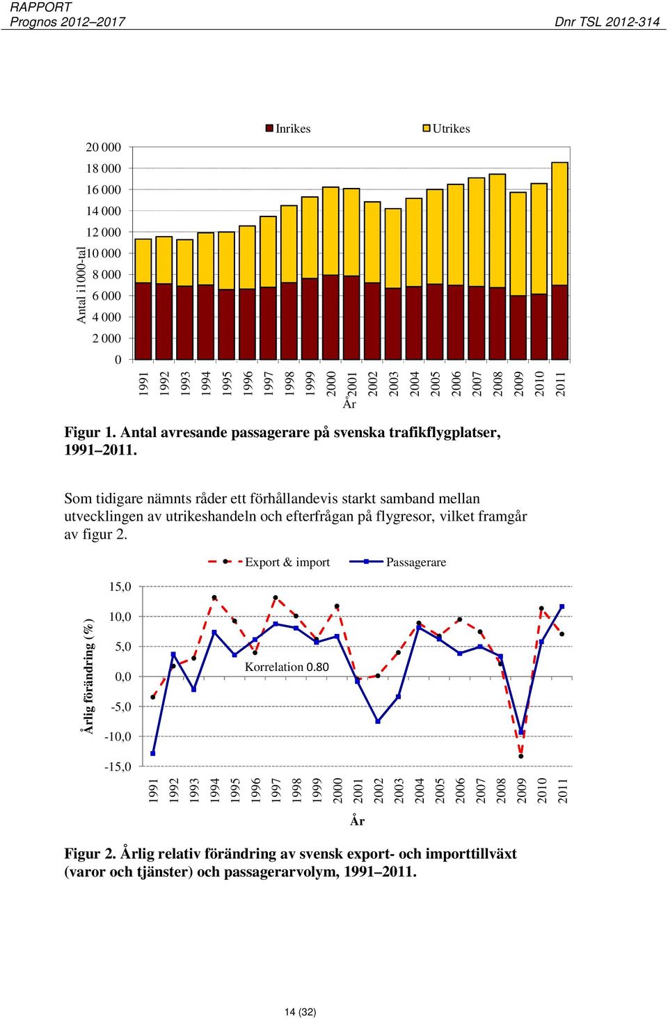 Som tidigare nämnts råder ett förhållandevis starkt samband mellan utvecklingen av utrikeshandeln och efterfrågan på flygresor, vilket framgår av figur 2.