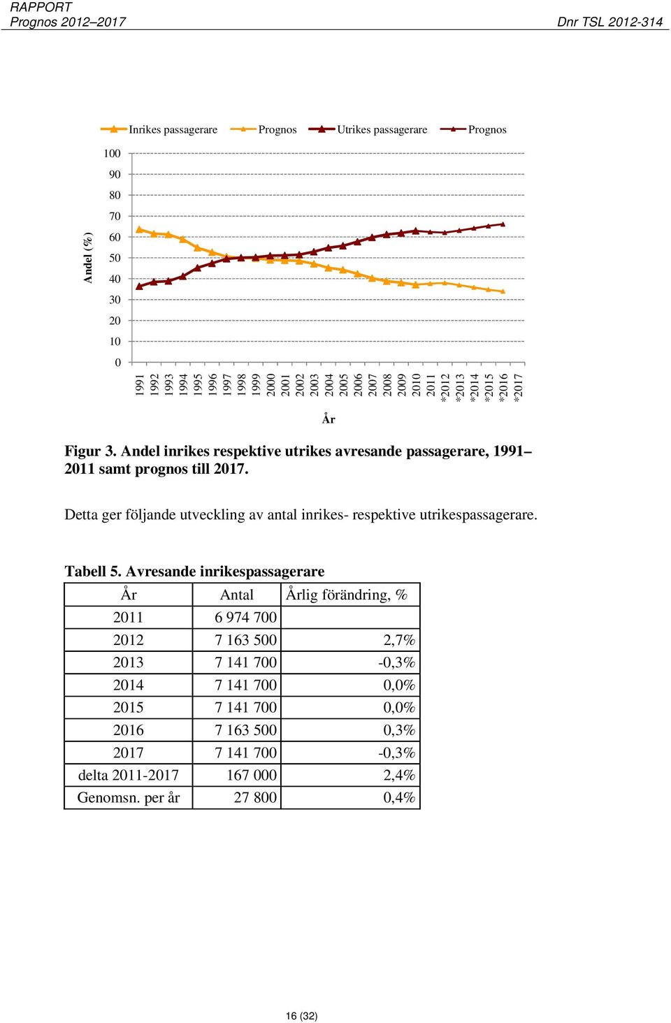 År Detta ger följande utveckling av antal inrikes- respektive utrikespassagerare. Tabell 5.