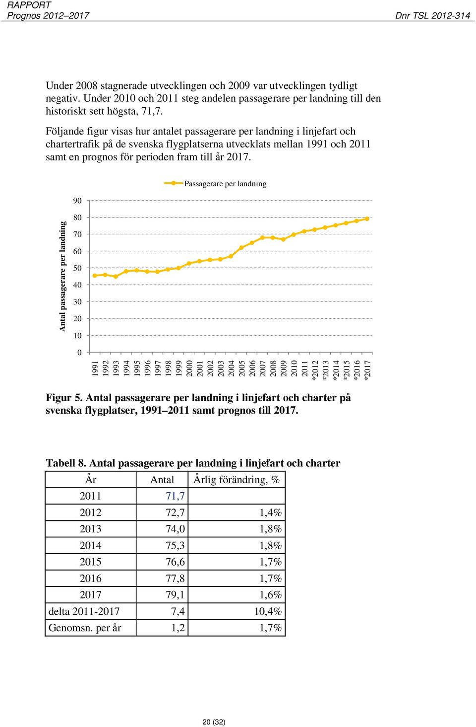 90 Passagerare per landning Antal passagerare per landning 80 70 60 50 40 30 20 10 0 1991 1992 1993 1994 1995 1996 1997 1998 1999 2000 2001 2002 2003 2004 2005 2006 2007 2008 2009 2010 2011 *2012