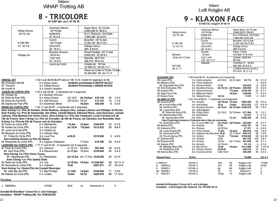 643.535 33 20-8-3 7.547.455 Nesmile (3)17,4m 33 14-9-2 356.512 29 5-3-4 Junon du Corta Coktail Jet 10,7ak 15.306.121 64 23-11-7 Reine du Corta m*15,9m 15,5am 1.645.687 99 33-11-11 OMEGA JET f.