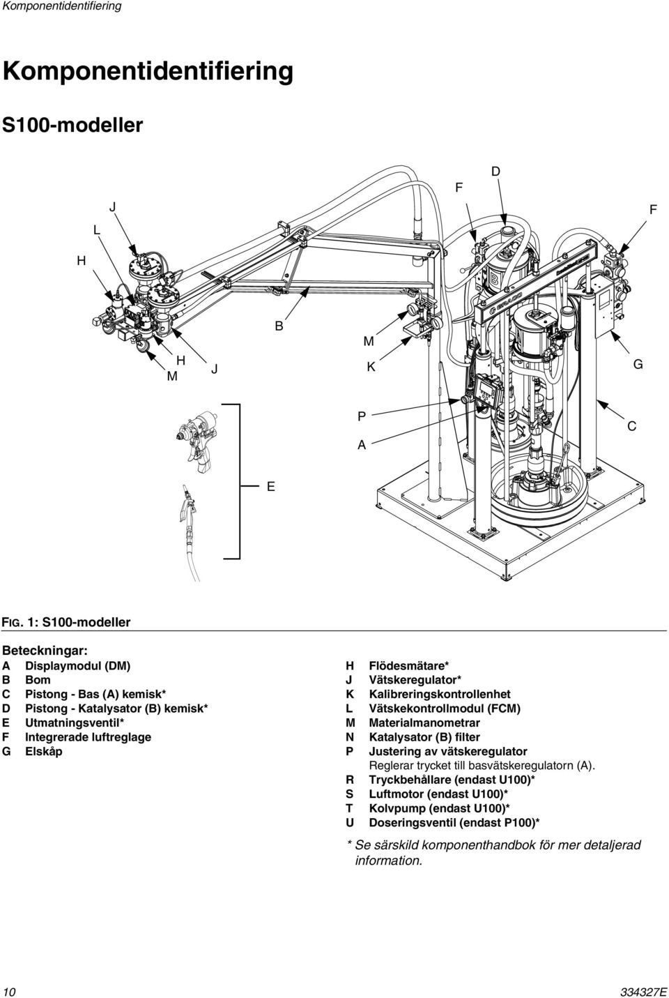 Elskåp H J K L M N P R S T U Flödesmätare* Vätskeregulator* Kalibreringskontrollenhet Vätskekontrollmodul (FCM) Materialmanometrar Katalysator (B) filter Justering av