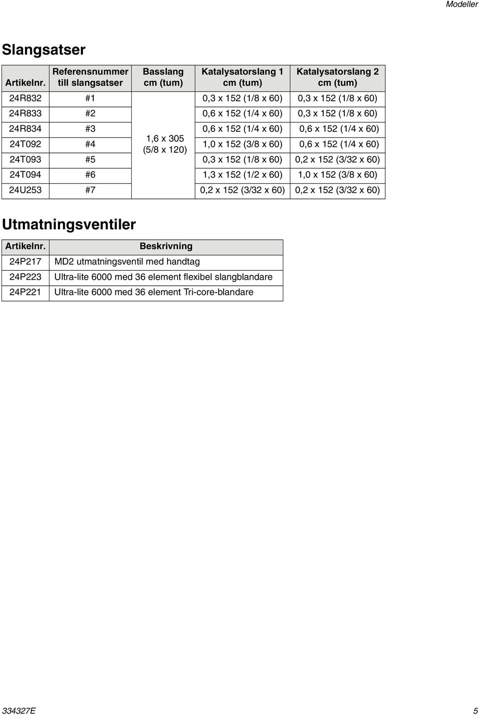 (1/4 x 60) 0, x 15 (1/8 x 60) 4R84 # 0,6 x 15 (1/4 x 60) 0,6 x 15 (1/4 x 60) 4T09 #4 1,6 x 05 (5/8 x 10) 1,0 x 15 (/8 x 60) 0,6 x 15 (1/4 x 60) 4T09 #5 0, x 15 (1/8