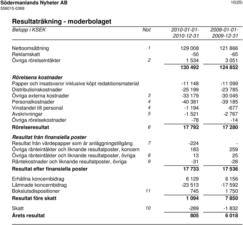 Personalkostnader 4-40 381-39 185 Vinstandel till personal 4-1 194-677 Avskrivningar 5-1 521-2 767 Övriga rörelsekostnader -78-14 Rörelseresultat 6 17 792 17 280 Resultat från finansiella poster