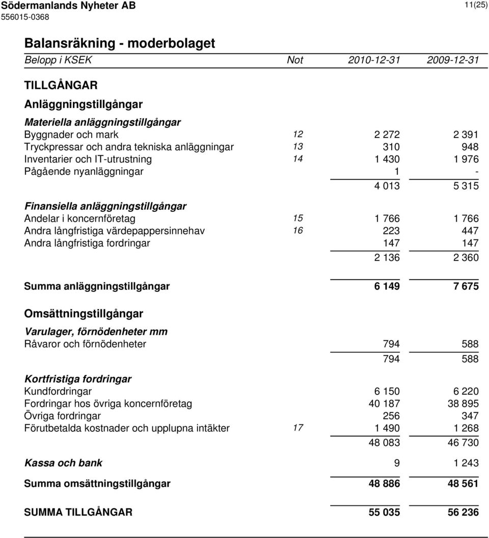 Andra långfristiga värdepappersinnehav 16 223 447 Andra långfristiga fordringar 147 147 2 136 2 360 Summa anläggningstillgångar 6 149 7 675 Omsättningstillgångar Varulager, förnödenheter mm Råvaror