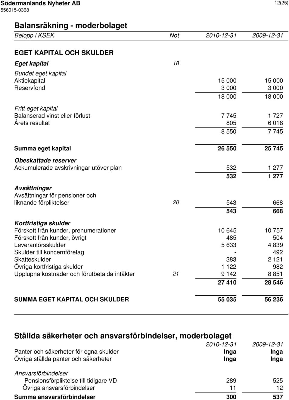 1 277 532 1 277 Avsättningar Avsättningar för pensioner och liknande förpliktelser 20 543 668 543 668 Kortfristiga skulder Förskott från kunder, prenumerationer 10 645 10 757 Förskott från kunder,