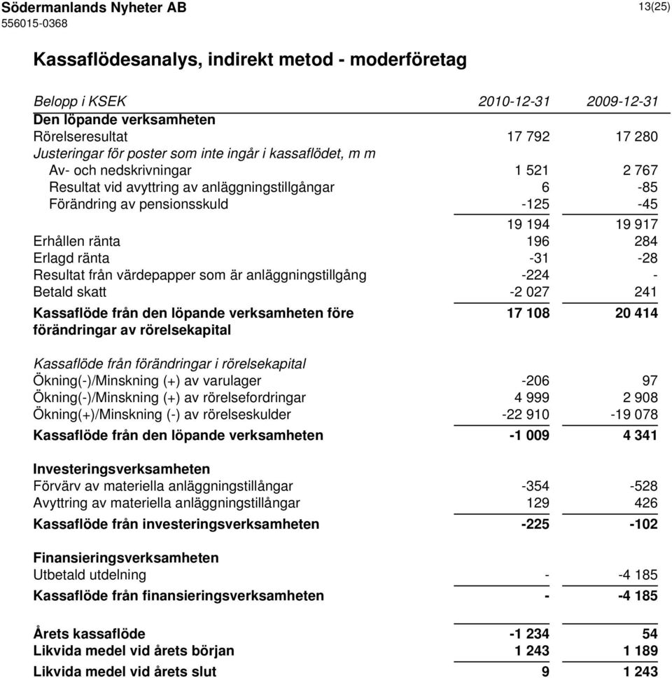 Resultat från värdepapper som är anläggningstillgång -224 - Betald skatt -2 027 241 Kassaflöde från den löpande verksamheten före 17 108 20 414 förändringar av rörelsekapital Kassaflöde från