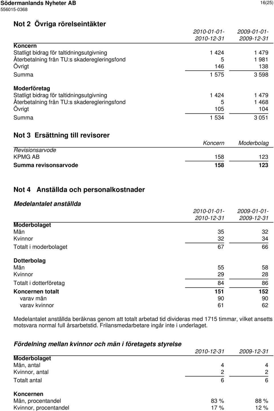 Ersättning till revisorer Koncern Moderbolag Revisionsarvode KPMG AB 158 123 Summa revisonsarvode 158 123 Not 4 Anställda och personalkostnader Medelantalet anställda 2010-01-01-2009-01-01-