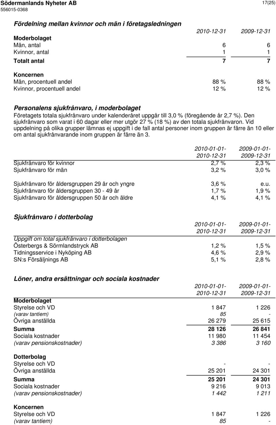 Den sjukfrånvaro som varat i 60 dagar eller mer utgör 27 % (18 %) av den totala sjukfrånvaron.
