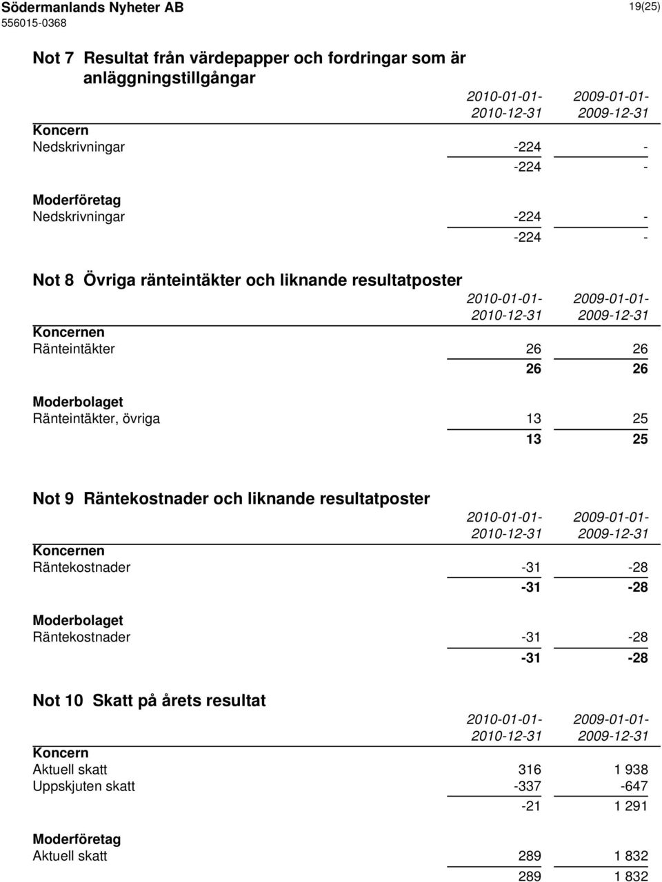 Ränteintäkter, övriga 13 25 13 25 Not 9 Räntekostnader och liknande resultatposter 2010-01-01-2009-01-01- Koncernen Räntekostnader -31-28 -31-28 Moderbolaget Räntekostnader