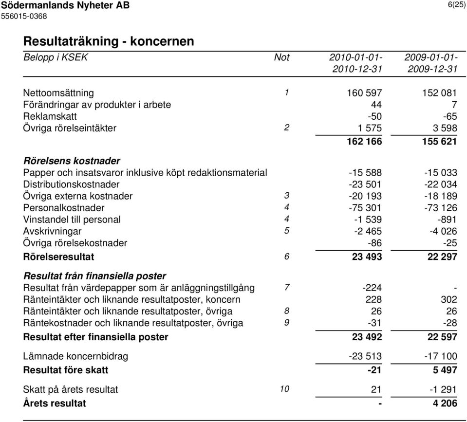 kostnader 3-20 193-18 189 Personalkostnader 4-75 301-73 126 Vinstandel till personal 4-1 539-891 Avskrivningar 5-2 465-4 026 Övriga rörelsekostnader -86-25 Rörelseresultat 6 23 493 22 297 Resultat