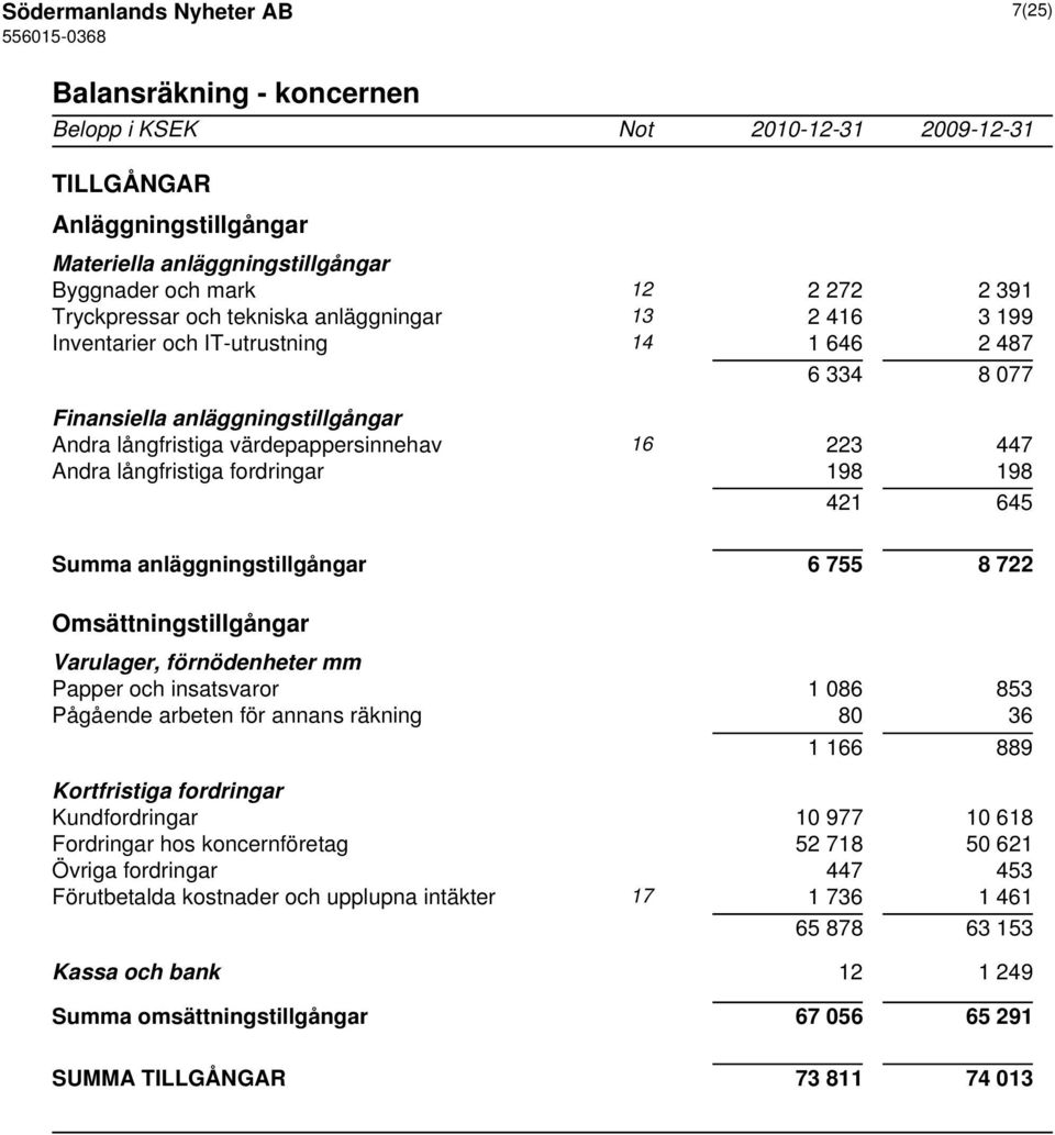 fordringar 198 198 421 645 Summa anläggningstillgångar 6 755 8 722 Omsättningstillgångar Varulager, förnödenheter mm Papper och insatsvaror 1 086 853 Pågående arbeten för annans räkning 80 36 1 166
