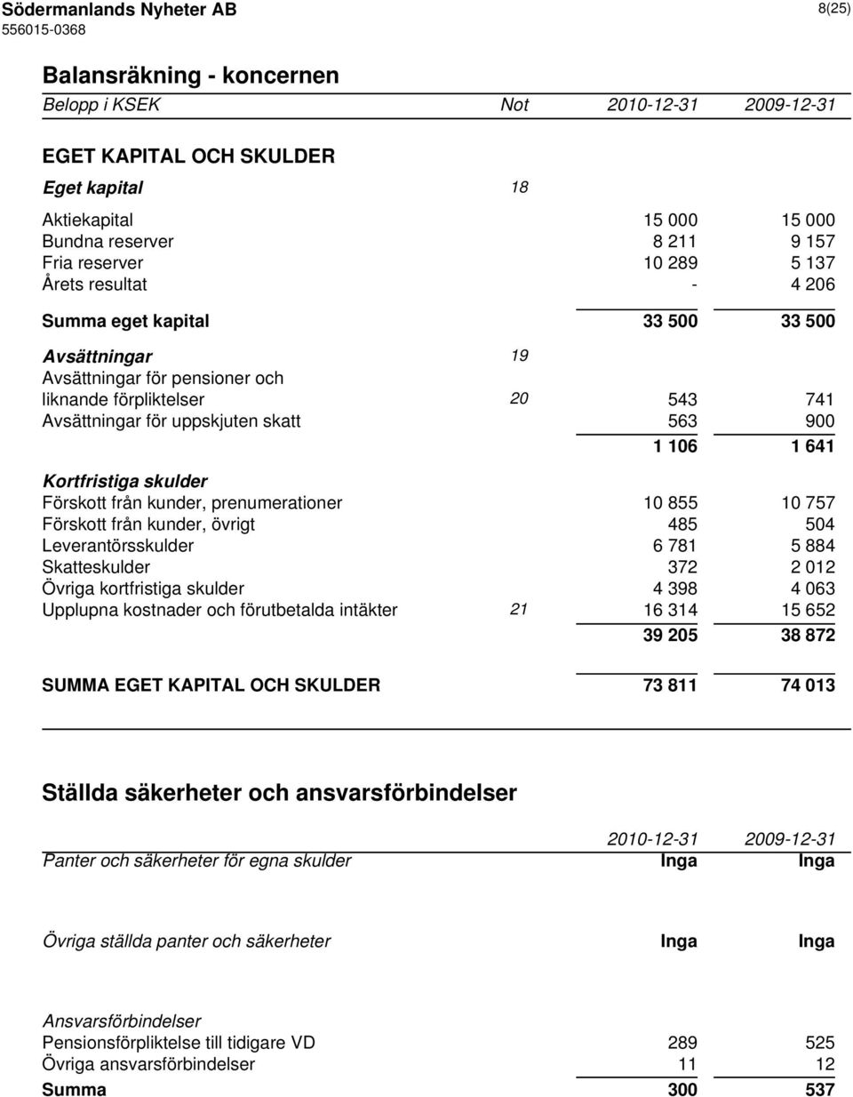 Kortfristiga skulder Förskott från kunder, prenumerationer 10 855 10 757 Förskott från kunder, övrigt 485 504 Leverantörsskulder 6 781 5 884 Skatteskulder 372 2 012 Övriga kortfristiga skulder 4 398