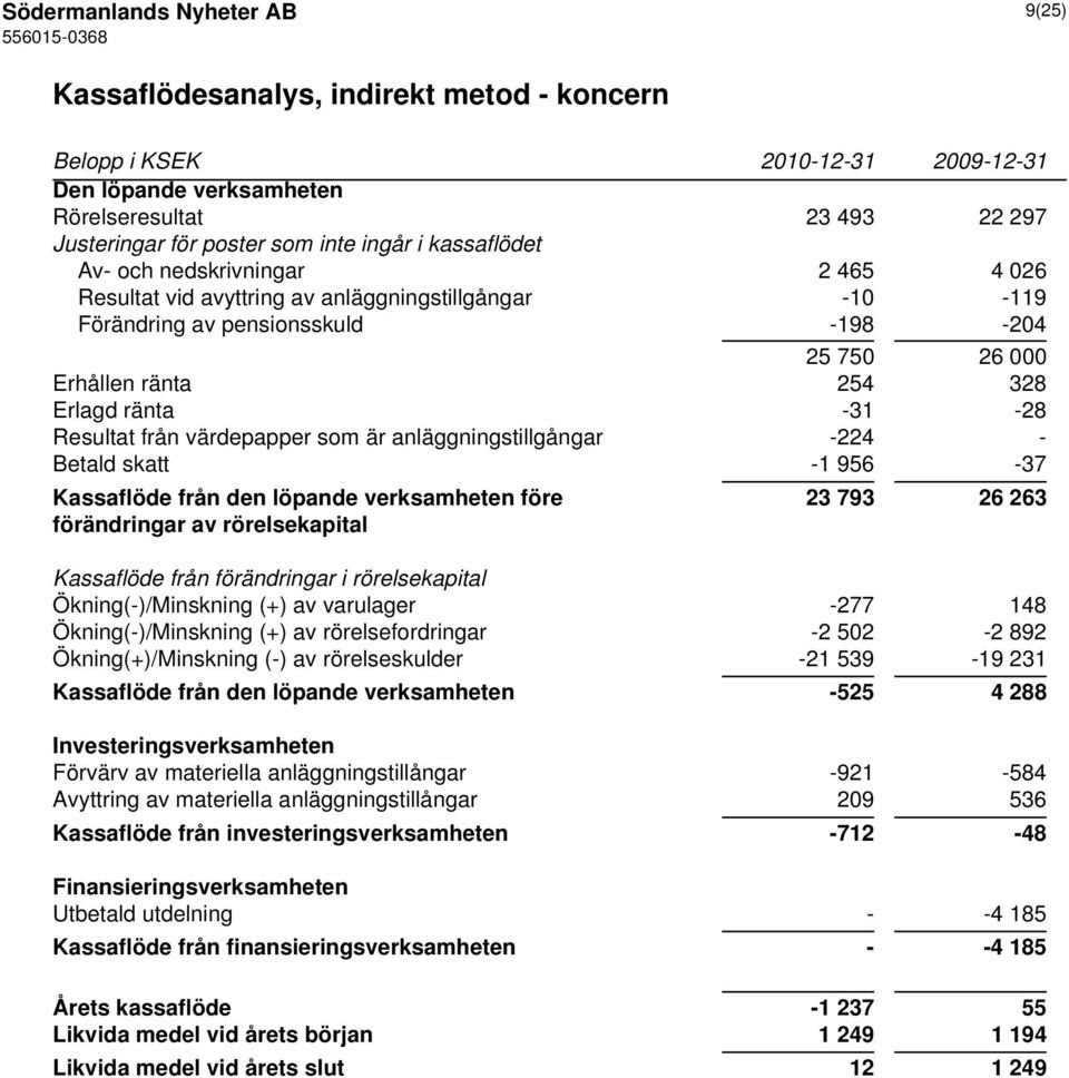 värdepapper som är anläggningstillgångar -224 - Betald skatt -1 956-37 Kassaflöde från den löpande verksamheten före 23 793 26 263 förändringar av rörelsekapital Kassaflöde från förändringar i