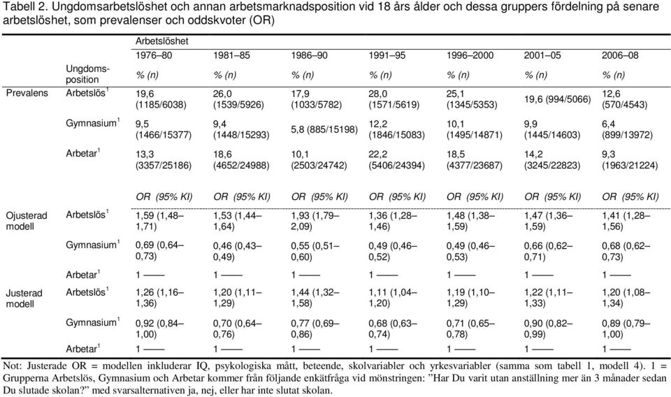 1991 95 1996 2000 2001 05 2006 08 Ungdomsposition % (n) % (n) % (n) % (n) % (n) % (n) % (n) Prevalens Arbetslös 1 19,6 26,0 17,9 28,0 25,1 12,6 19,6 (994/5066) (1185/6038) (1539/5926) (1033/5782)
