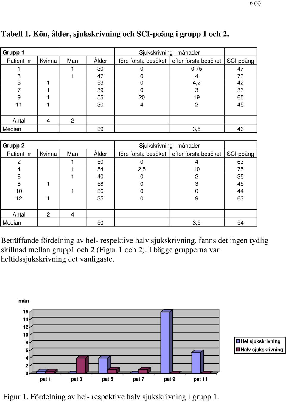 45 Antal 4 2 Median 39 3,5 46 Grupp 2 Sjukskrivning i månader Patient nr Kvinna Man Ålder före första besöket efter första besöket SCI-poäng 2 1 50 0 4 63 4 1 54 2,5 10 75 6 1 40 0 2 35 8 1 58 0 3 45