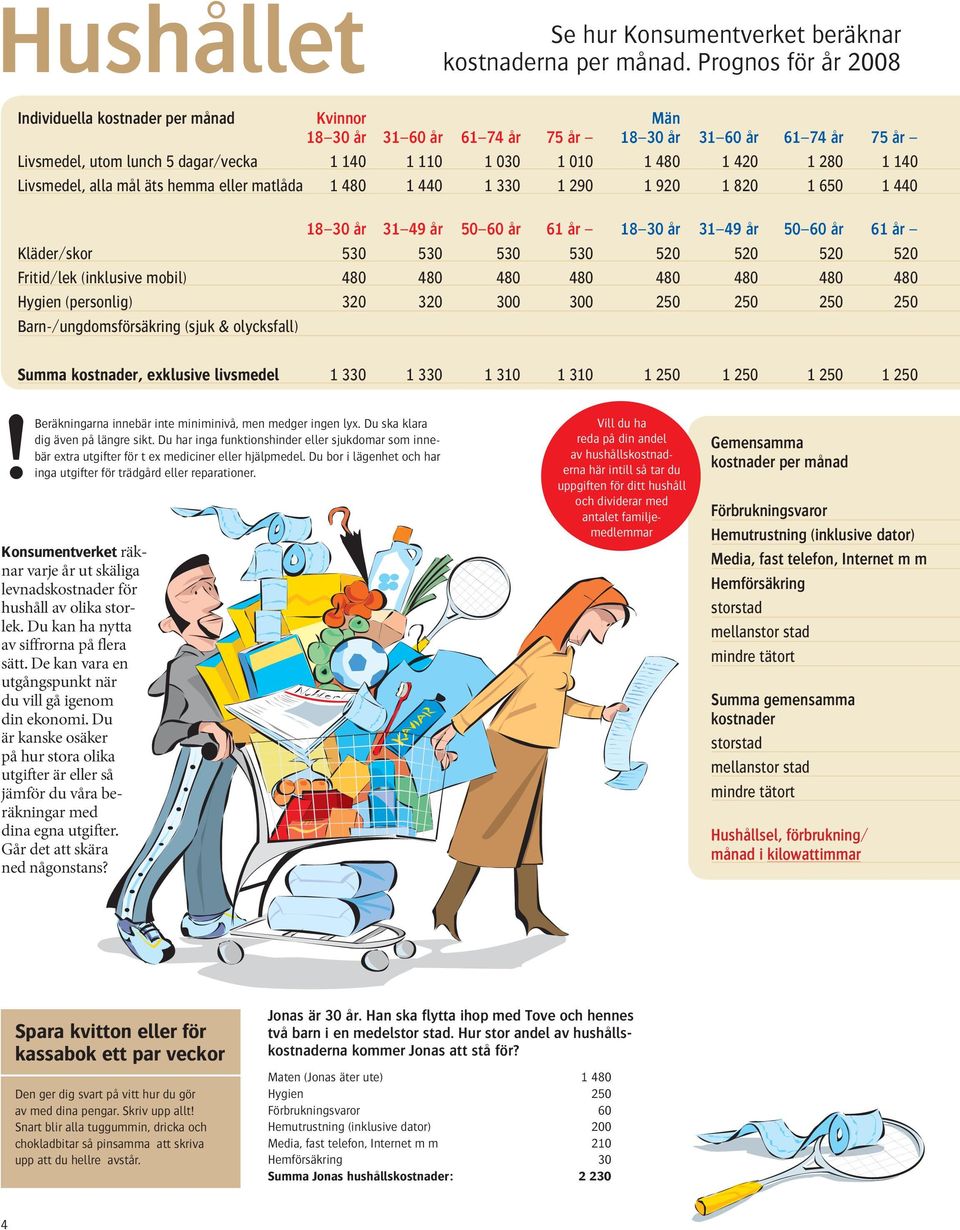 420 1 280 1 140 Livsmedel, alla mål äts hemma eller matlåda 1 480 1 440 1 330 1 290 1 920 1 820 1 650 1 440 18 30 år 31 49 år 50 60 år 61 år 18 30 år 31 49 år 50 60 år 61 år Kläder/skor 530 530 530