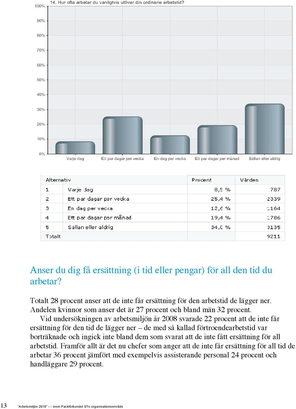 Vid undersökningen av arbetsmiljön år 2008 svarade 22 procent att de inte får ersättning för den tid de lägger ner de med så kallad förtroendearbetstid var borträknade och ingick inte