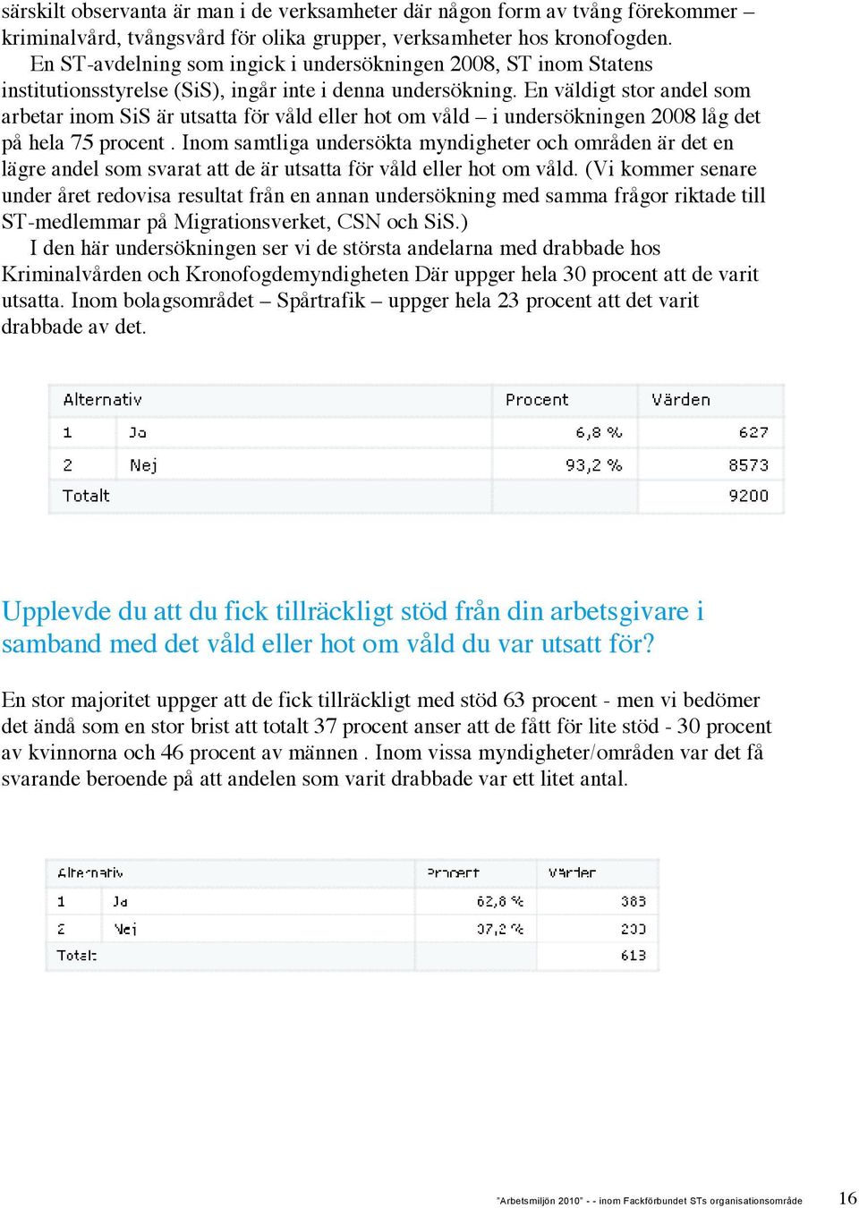 En väldigt stor andel som arbetar inom SiS är utsatta för våld eller hot om våld i undersökningen 2008 låg det på hela 75 procent.