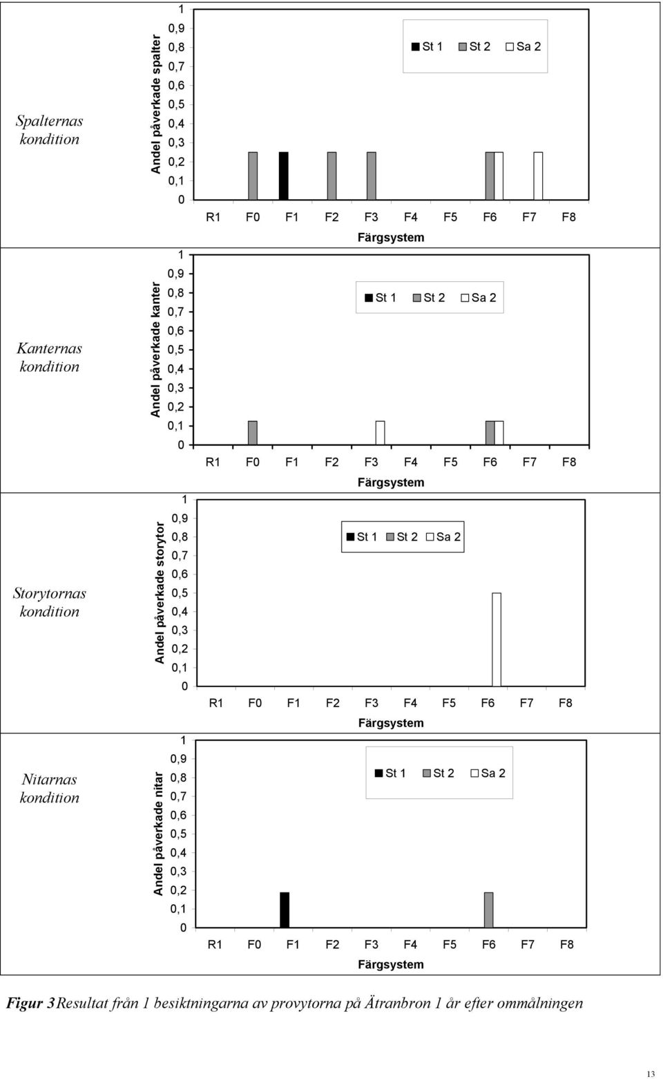 0,3 0,2 0,1 0 St 1 St 2 Sa 2 R1 F0 F1 F2 F3 F4 F5 F6 F7 F8 Färgsystem St 1 St 2 Sa 2 R1 F0 F1 F2 F3 F4 F5 F6 F7 F8 Färgsystem St 1 St 2 Sa 2 R1 F0 F1 F2 F3 F4 F5