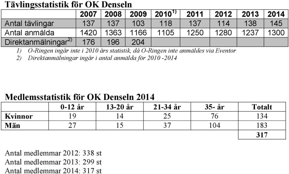 anmäldes via Eventor 2) Direktanmälningar ingår i antal anmälda för 2010-2014 Medlemsstatistik för OK Denseln 2014 0-12 år 13-20 år 21-34 år