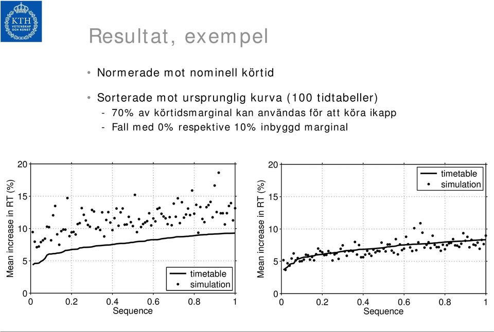 respektive 10% inbyggd marginal Mean increase in RT (%) 20 15 10 5 timetable simulation