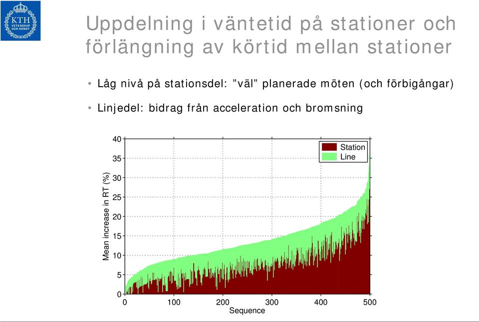 förbigångar) Linjedel: bidrag från acceleration och bromsning 40 35