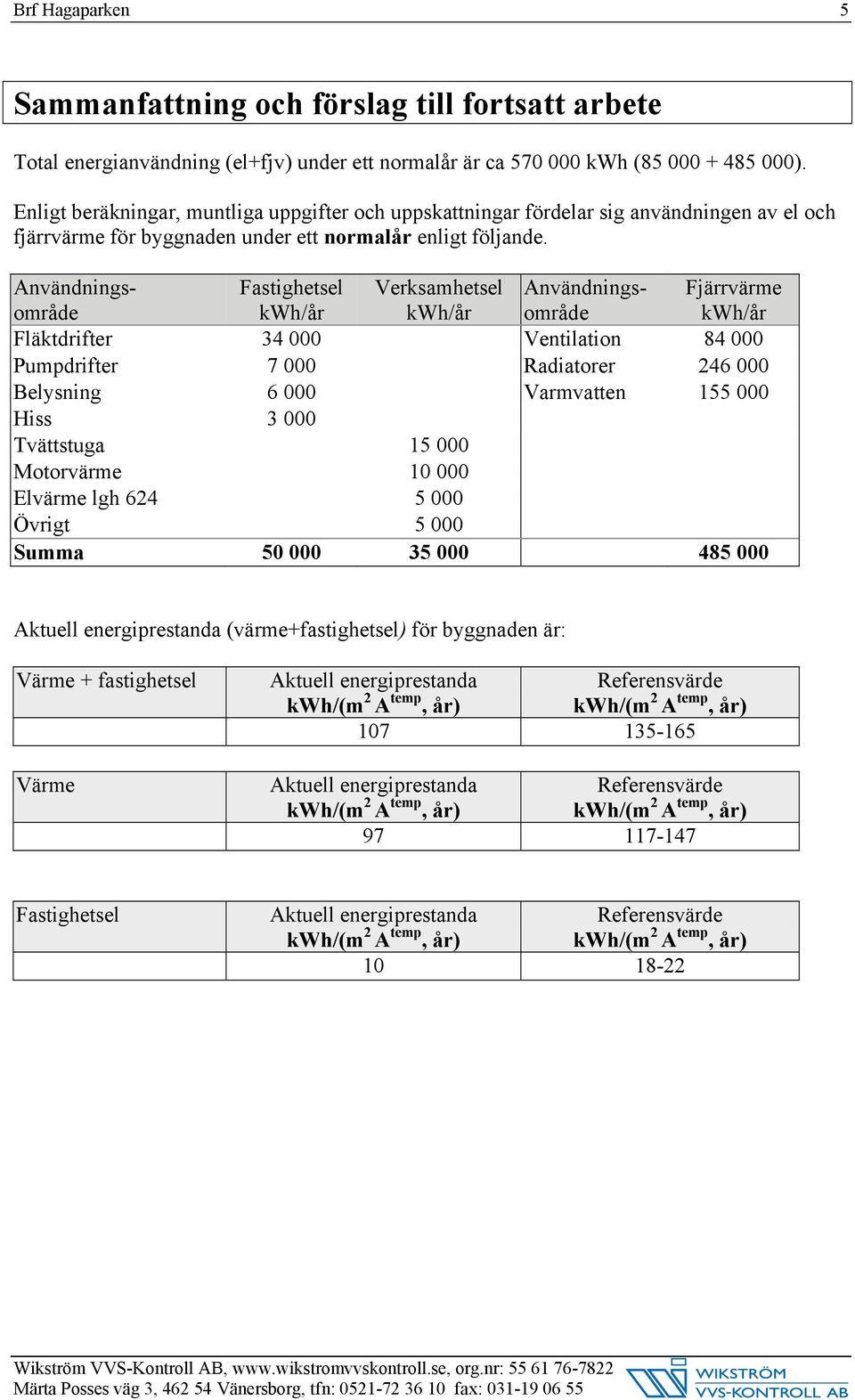 Användningsområde Fastighetsel kwh/år Verksamhetsel kwh/år Användningsområde Fjärrvärme kwh/år Fläktdrifter 34 000 Ventilation 84 000 Pumpdrifter 7 000 Radiatorer 246 000 Belysning 6 000 Varmvatten