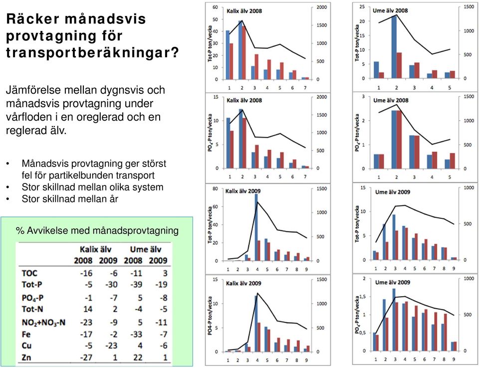 oreglerad och en reglerad älv.