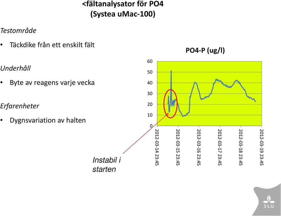 Täckdike från ett enskilt fält 60 50 40 Underhåll Byte av reagens varje vecka