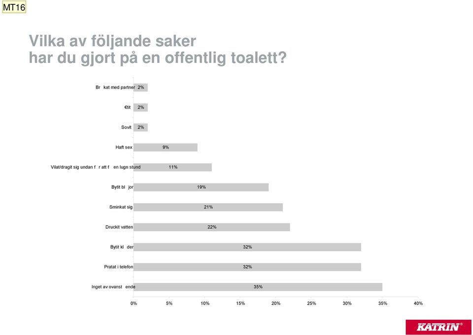 att f en lugn stund 11% Bytit bljor 19% Sminkat sig 21% Druckit vatten 22%