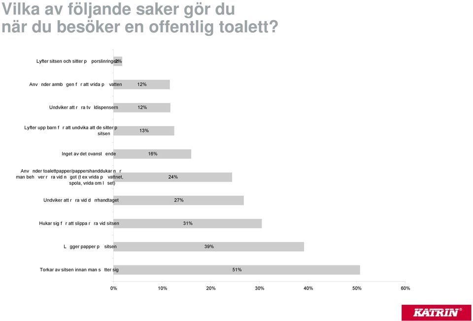 att undvika att de sitter p sitsen 13% Inget av det ovanstende 16% Anvnder toalettpapper/pappershanddukar nr man behver rra vid ngot (t ex