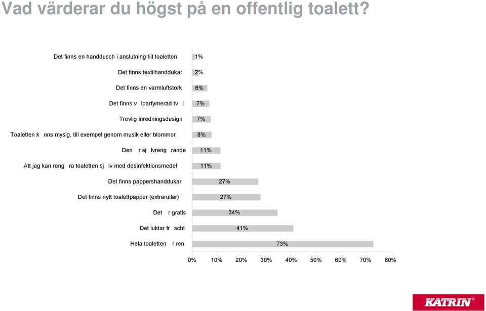 Trevlig inredningsdesign Toaletten knns mysig, till exempel genom musik eller blommor Den r sjlvrengrande Att jag kan rengra toaletten