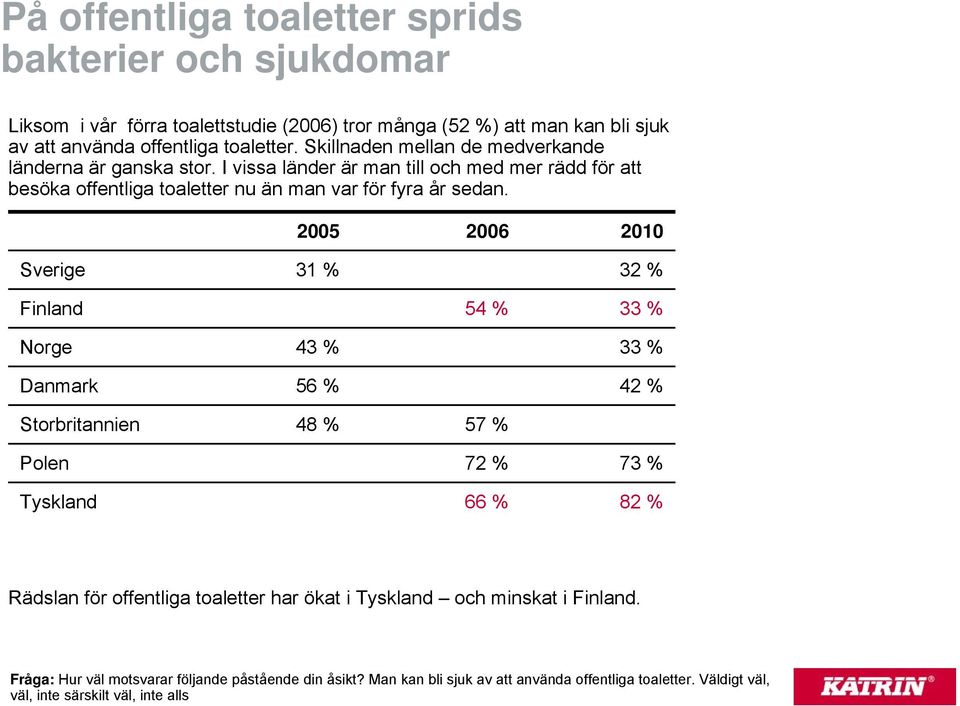 2005 2006 2010 Sverige 31 % 32 % Finland 54 % 33 % Norge Danmark 43 % 56 % 33 % 42 % Storbritannien 48 % 57 % Polen Tyskland 72 % 66 % 73 % 82 % Rädslan för offentliga toaletter